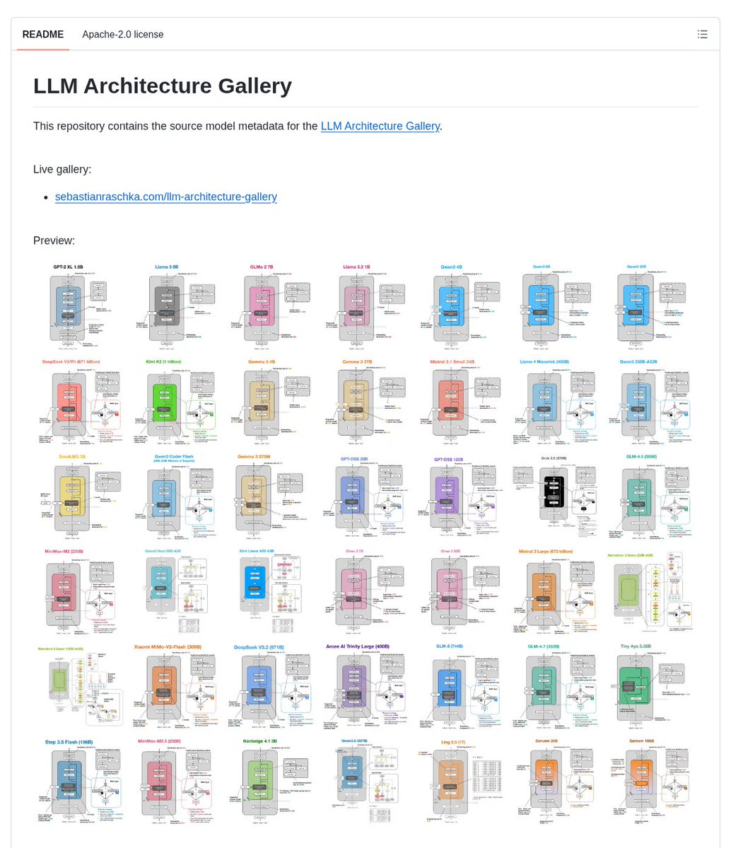 DanKornas's tweet photo. Need a lightweight public reference for LLM model architecture metadata without shipping an entire website implementation?

LLM Architecture Gallery is a repository containing source model metadata for the LLM Architecture Gallery.

It organizes per-model metadata in models.yml for gallery cards and publishes the repository as a lightweight public data export rather than the full website implementation.

Key features:
• Uses models.yml as the per-model metadata source for gallery cards.
• Includes image paths for each model entry.
• Records dates in the model metadata.
• Provides fact-sheet fields for model entries.
• Stores related links alongside each model's metadata.

Link in the reply 👇