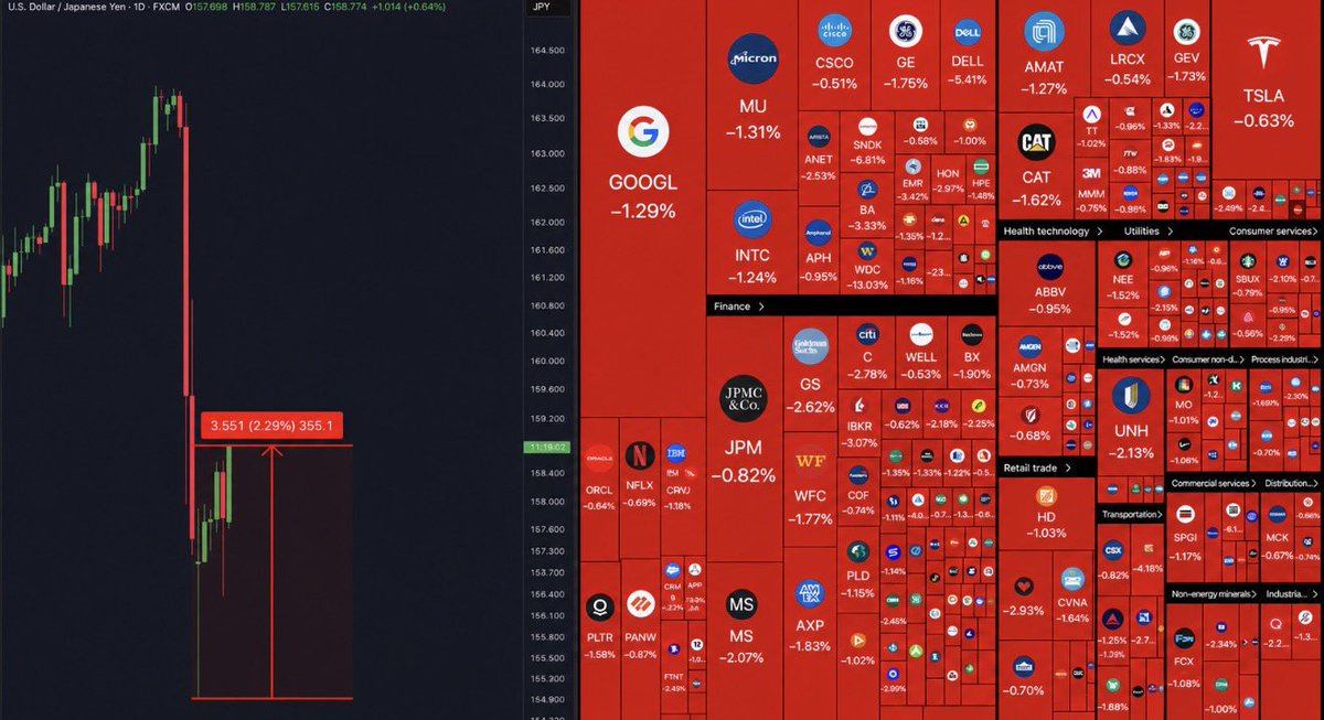 cryptorover's tweet photo. 🚨 MASSIVE YEN CRASH IN JAPAN

USD/JPY is already up another 2.29%, despite Japan’s record ¥11.7T intervention and U.S. yen support.

Usually, this only ends one way. https://t.co/zmzgCqhhRd