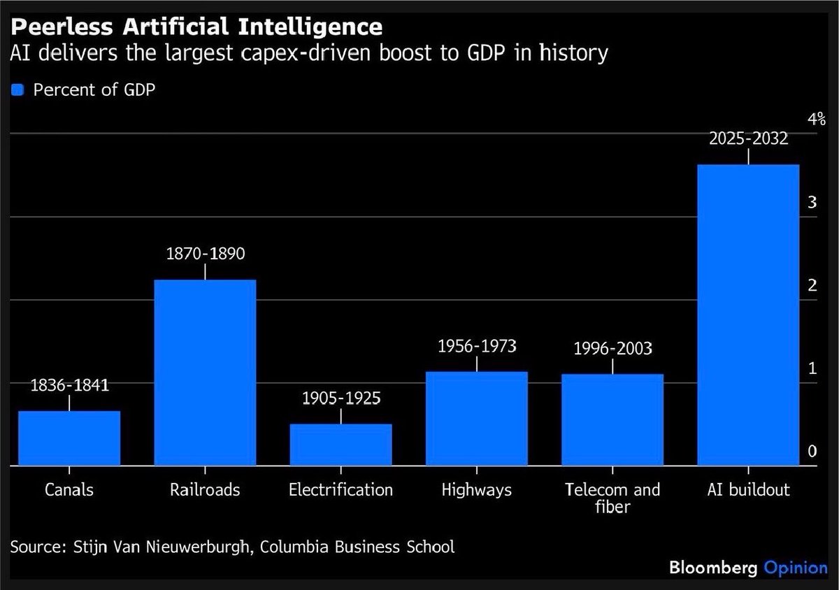 annmarie's tweet photo. “Virtually nothing matters more to markets at present than the AI buildout. It’s such a sudden and massive stimulus for the US that it has shifted macroeconomic data. Columbia Business School’s Stijn Van Nieuwerburgh argues that without it, the US would be in recession. He estimates AI infrastructure investment at roughly 2.8% of GDP — larger than the railroad boom — and it’s projected to keep rising”
https://t.co/SpVRxYLYo7