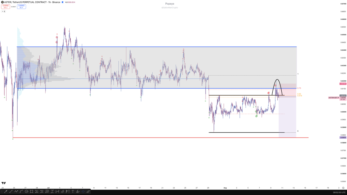 SailorManCrypto's tweet photo. ASTER

I am short here.

Bearish retest of the macro range after the distribution lower.

Locally bearish deviation back in the lower range, after a few sweeps and a LTF MSB.

Aiming at mid-range and a full deviation lower to the unswept HTF swing low.

Invalidation is a further push higher above the range high.