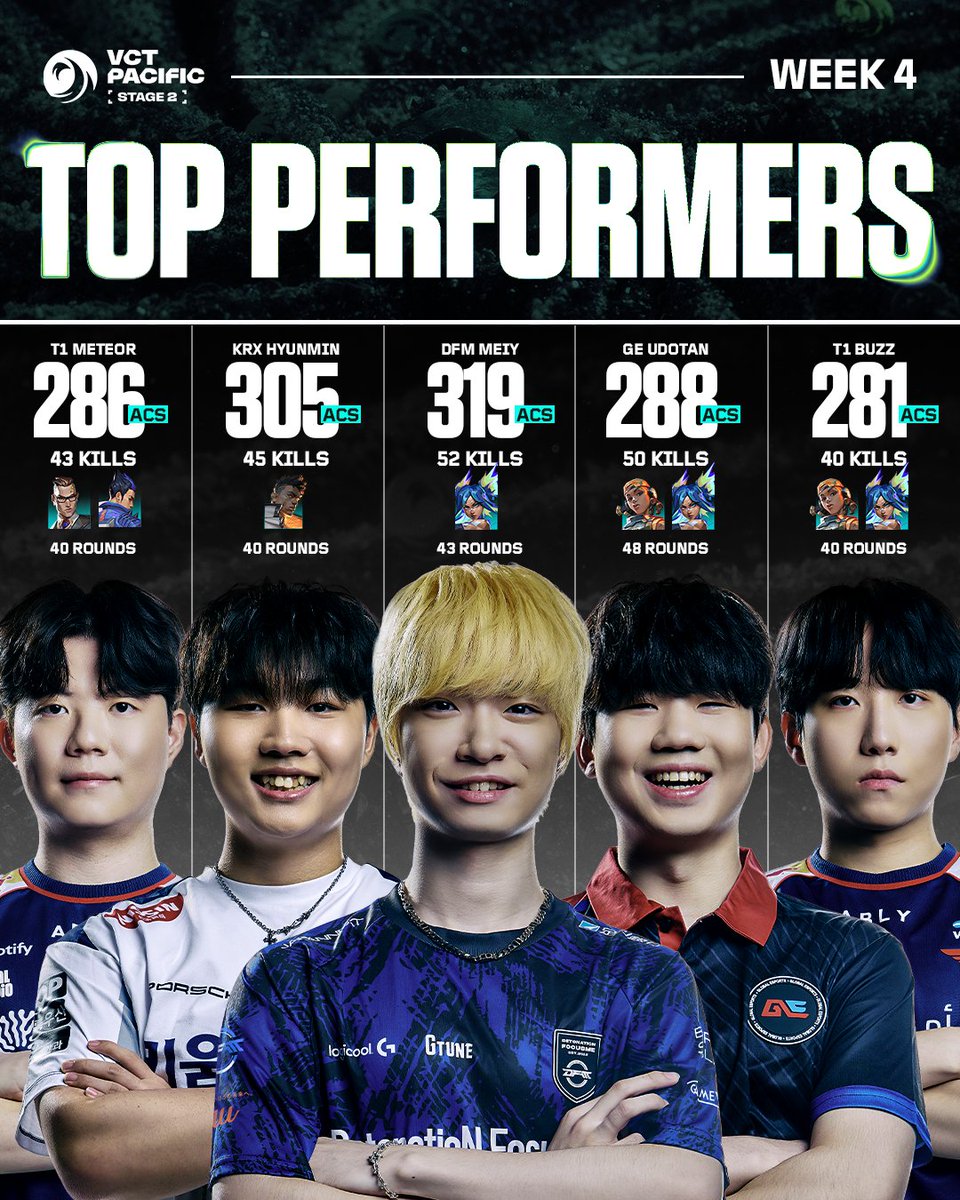 vctpacific's tweet photo. The final week of the #VCTPacific Stage 2 Group Stage brought out some HUGE performances 🙌

@meiyfps leads the Week 4 rankings after a standout showing for DFM! https://t.co/8kgC6akhHi