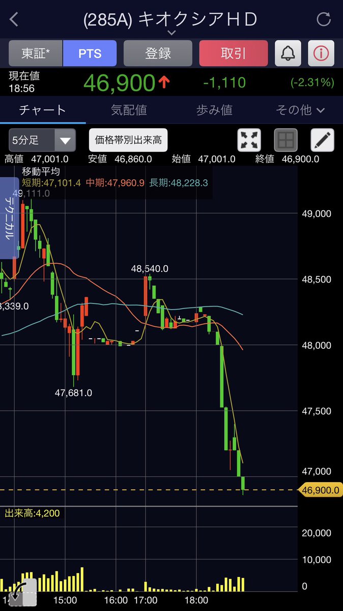 traderyamamoto's tweet photo. キオクシアの自社株買いは、最初から東芝の売りの受け皿ってことだったのかー

とりあえずPTSは2.5%安⤵️⤵️😱
どうなることやら https://t.co/SYqM59APX5