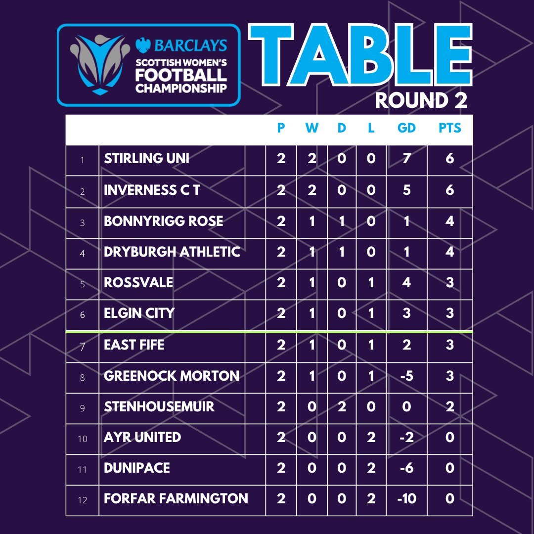 SWFChampionship's tweet photo. TABLE | CHAMPIONSHIP  

Confirmation of the Barclays Scottish Women's Championship table after yesterday's results, with Stirling Uni and Inverness Caledonian Thistle on maximum points after round two. #BeTheDifference https://t.co/jVlNkeWfuy