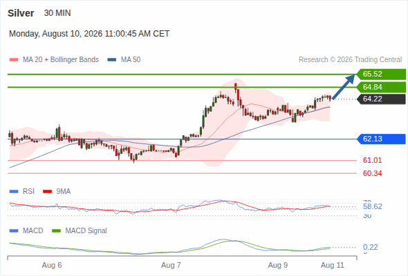 FortuKey_com's tweet photo. 10/8/2026
Spot Silver Intraday: Pullback or Further Upside?

XAGUSD

Bullish, with support at 62.13 and a target of 65.52.
#WTI #IOL #ICE #CME #GOLD #Silver #Trading #FortuKey #CFD #OTC https://t.co/Mi6mtgwLOv