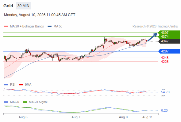 FortuKey_com's tweet photo. 10/8/2026
Gold Spot Intraday: Key Resistance Approaching

XAUUSD

Intraday: Bullish, with support at 4,287, target prices at 4,374 and 4,397.
#WTI #IOL #ICE #CME #GOLD #Silver #Trading #FortuKey #CFD #OTC https://t.co/ahdjtxpZmd