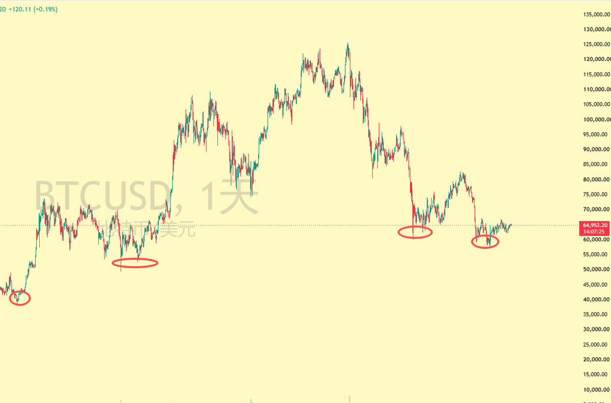 crypto948417's tweet photo. #BTC 死多头生存法则：

熊市前期���少动手，严控磨损。假机会多，活着最重要。

熊市后期：机会成本更贵。宁可小仓试错付磨损，也别踏空真行情。

同理适用于：高波转低波突破、均线/形态走平后的方向选择。核心就一句：前期省磨损保命，后期用磨损换机会。 https://t.co/nhgREE4OcM