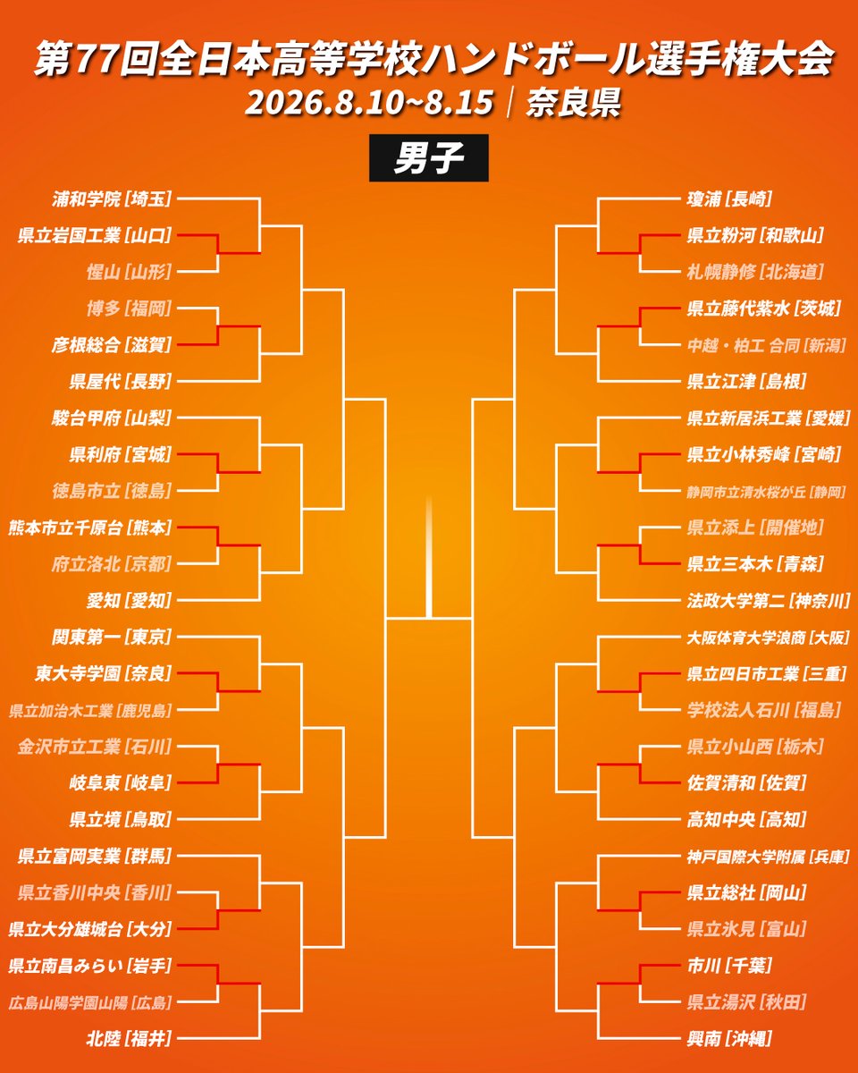 JHA_handball's tweet photo. 【試合結果✍】

https://t.co/szdZmxslFX

🏆#インターハイ2026
📅8月10日(月)
⚔️男女1回戦
📍奈良県
📡インハイ.tv（SPORTS BULL）

#ハンドボール https://t.co/YuKP8brWt6