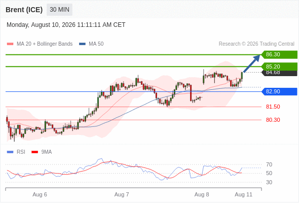 FortuKey_com's tweet photo. 10/8/2026
Brent Crude Oil (ICE) (V6) Intraday: A new round of gains.

UKOil

Bullish above 82.90, with targets at 85.20 and then 86.30.
#WTI #IOL #ICE #CME #GOLD #Silver #Trading #FortuKey #CFD #OTC https://t.co/474ScxO0ME