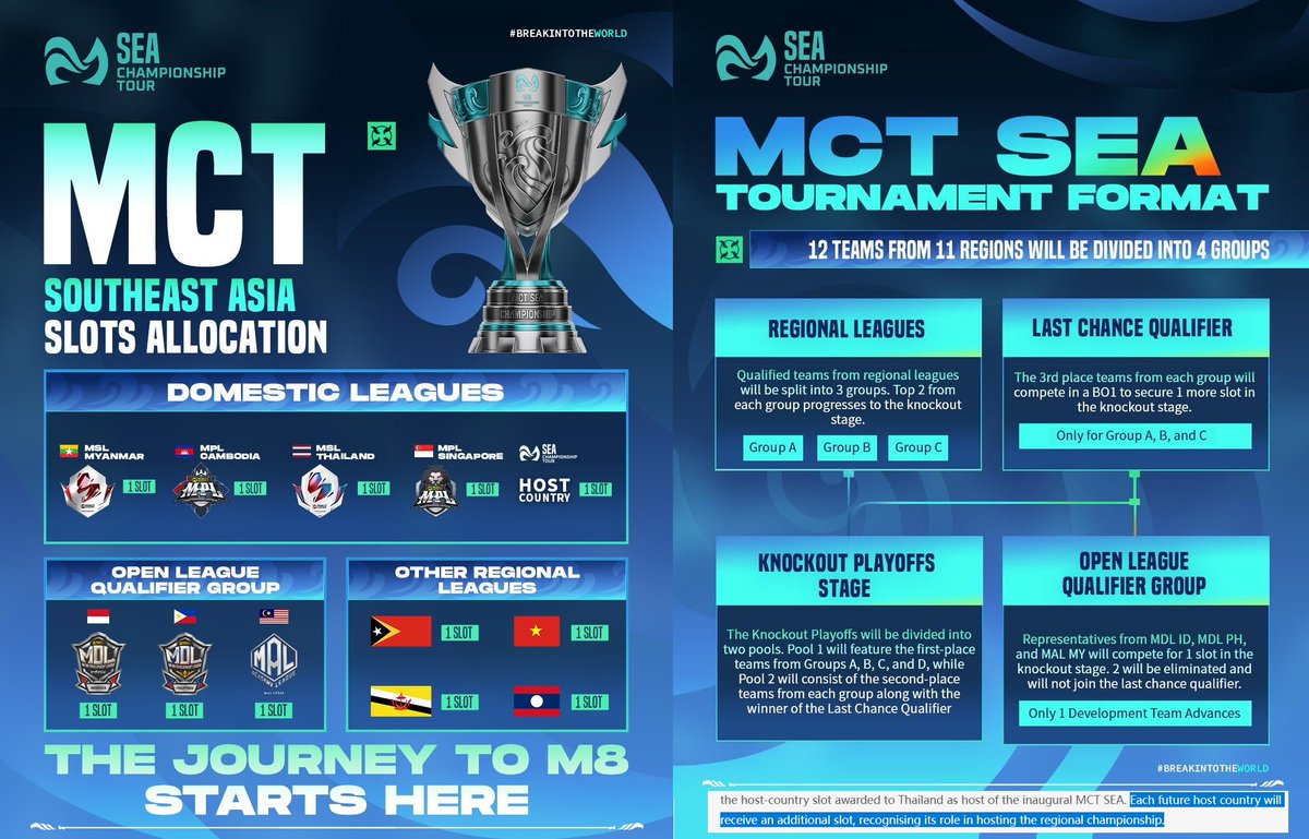 heskethh2's tweet photo. OFFICIAL: MLBB SEA CHAMPIONSHIP TOUR 2026 FORMAT

- Dec 9-13 🇹🇭Bangkok for $50,000
- Top 2 to M8 Main, 3rd-4th to Wildcard
- This provides chances for MDL teams to qualify, but format makes it so that only one MDL team at most can qualify
- Future MCTs will always have host spot https://t.co/S4OjR8Cjgb