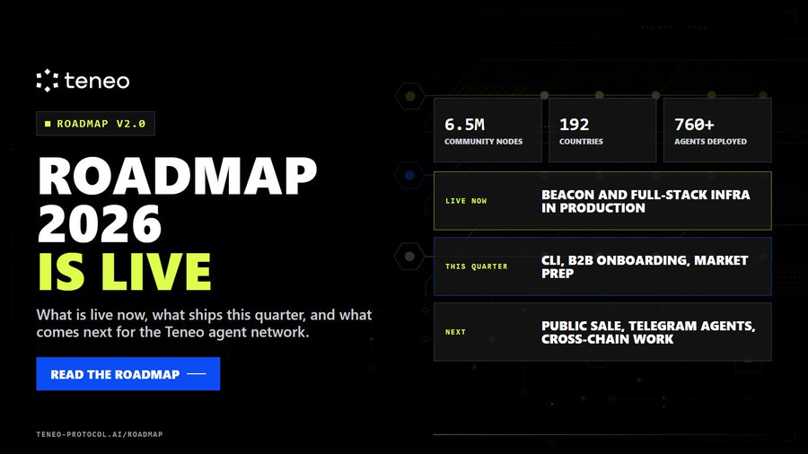 teneo_protocol's tweet photo. Monday reminder, mostly for people who joined in the last few weeks: the updated 2026 roadmap is live, and the first half of it is already done.

The network runs in production today. Community nodes supply public web data across multiple platforms, hundreds of agents are deployed and every paid query settles in USDC over x402. 

None of that is a future milestone!

What the rest of the year does is turn that network into a market. Enterprise customers are onboarding now!

The operator side of that does not change: demand gets sold on coverage and uptime, and both come from nodes staying online. Keep your Beacon running.

Full roadmap: https://t.co/sPRldc7tkc