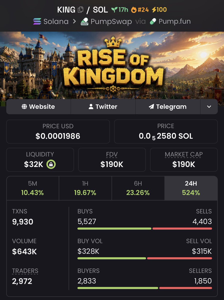 G0RYURI's tweet photo. GM everyone 💪

I don't usually post coin charts, but I really liked this one

If you're not playing this game yet, you're making a huge mistake

Million is already coded 😉

> https://t.co/BOj3737ht6

https://t.co/9RGsduPOqc

$KING 👑 https://t.co/GDWR9rB7Vh