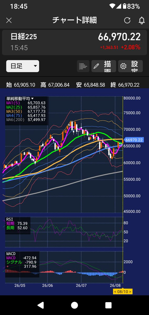 ayu2048's tweet photo. 日経平均は+1363円で
25日線上抜け
50日線回復もあとわずか
日経レバ一部利確
明後日は休場明け
25日線は依然下向き
世の中は夏休みで売買代金も細るなか相場について行くしかねぇ
 #日経平均株価  #25日移動平均線  #50日移動平均線 https://t.co/xpJFhNzn3N