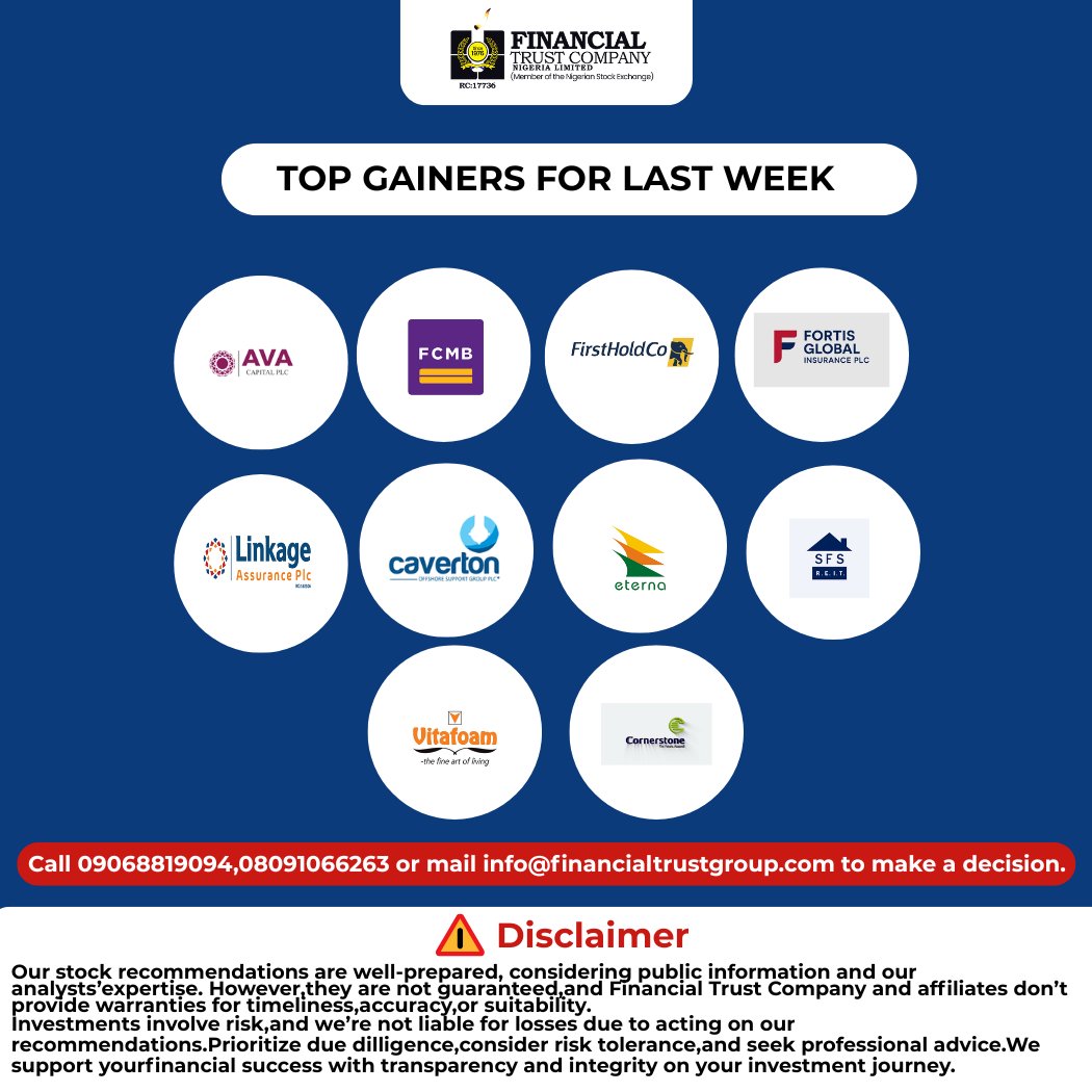 Fintrustgroup's tweet photo. TOP GAINERS &amp; TOP LOSERS!!!

Which stocks made the biggest moves?

Here’s a quick look at the market’s Top Gainers and Top Losers.

Stay informed. Track the market. Make informed investment decisions.

Start today: https://t.co/mq2oIOgr5f

#FinancialTrust #NigerianStocks #Stock https://t.co/pk9AXFixbl