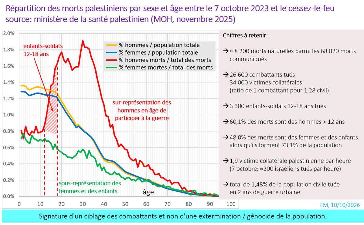 Physics_JRSLM's tweet photo. @JLMelenchon Toujours pas de génocide, Jean-Luc. Et ce sont les chiffres du ministère du Hamas qui le prouvent: https://t.co/ZIf93oLCpO