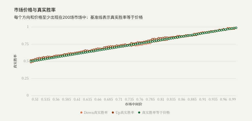 aybeering's tweet photo. 分享一张图：btc 5min市场的概率已经和最终真实的结算概率拟合到一个非常惊人的地步了 https://t.co/87ceaFhFc5