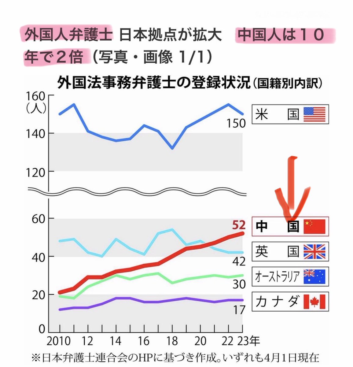tourouken555's tweet photo. 外国籍のまま
日本で
弁護士になれるの

「おかしい」って思う人✋ https://t.co/LMNePQDSMV