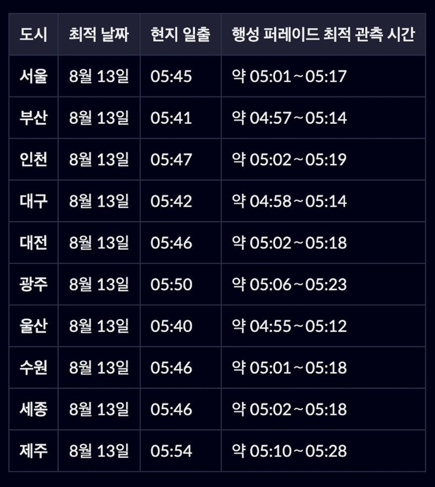 Aurora_5100's tweet photo. 놓치면 진짜 후회할 새벽 우주쇼

8월 12~13일 새벽  
목성·수성·화성·천왕성·토성·해왕성  
6개 행성이 한꺼번에 한국 하늘에 모인다

- 서울 기준 새벽 5시 전후 (15~20분)
- 동쪽~남쪽 하늘 탁 트인 곳
- 화성·토성 맨눈 / 수성·목성 시야 필요 / 천왕성·해왕성 망원경

⚠️ 날씨 꼭 체크!

같은 날 밤엔 페르세우스 유성우 절정까지 (신월이라 최고 조건)

#행성퍼레이드 #페르세우스유성우