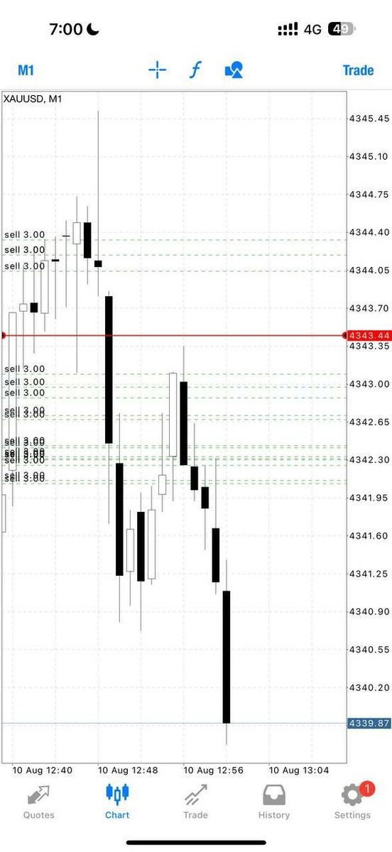 BenGold36427's tweet photo. Touch and 35pips✅

Let’s CLOSE our trade now and set breakeven if you wish to hold now‼️

We focus on scalping traders🔥🔥🔥 https://t.co/TGFb1ZWfRU