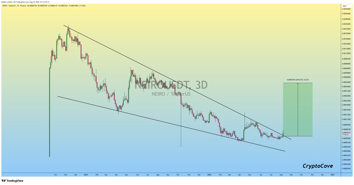 CryptoFaibik's tweet photo. $NEIRO is finally Breaking out of Falling Wedge after Long Downtrend..!!

Expecting 500% Bullish Rally in the coming days..🔥📈

#Crypto #NEIRO #NEIROUSDT https://t.co/w9e92fGvCV