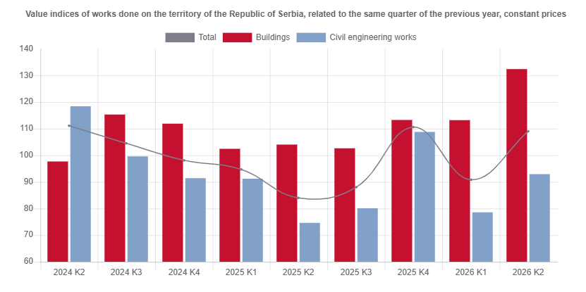 StatistikaSrb's tweet photo. According to the data collected in the second quarter of 2026, value of construction works done on the territory of the Republic of Serbia increased by 20.6% at current prices, relative to the second quarter 2025. Observed at constant prices, it increased by 9.0%.
#RZS https://t.co/aDv548aQXV