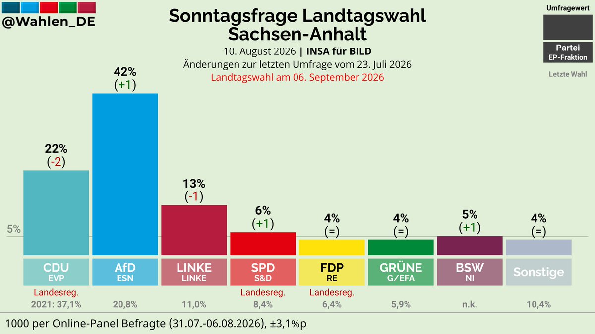 Wahlen_DE's tweet photo. SACHSEN-ANHALT | Sonntagsfrage Landtagswahl INSA/BILD
AfD: 42% (+1)
CDU: 22% (-2)
LINKE: 13% (-1)
SPD: 6% (+1)
BSW: 5% (+1)
FDP: 4%
GRÜNE: 4%
Sonstige: 4%
Änderungen zur letzten Umfrage vom 23. Juli 2026
Verlauf: https://t.co/x9wTDqkYqA
#ltwst #ltwlsa https://t.co/LQZTiHPYNO