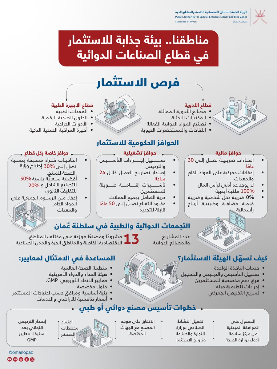 omanopaz's tweet photo. مناطقنا.. بيئة استثمارية مرنة تقود نمو الصناعات الدوائية
🔹١٣ مشروعا ومصنعا موزعة على مختلف المناطق الاقتصادية الخاصة والحرة والمدن الصناعية.

▪️يشهد قطاع الصناعات الدوائية في سلطنة عُمان نموًا متسارعًا مدعومًا ببيئة استثمارية جاذبة، وحوافز تنافسية، وفرص متنوعة ترسخ مكانة السلطنة كمركز إقليمي للصناعات الطبية والدوائية .

#الصناعات_الدوائية  #الاستثمار