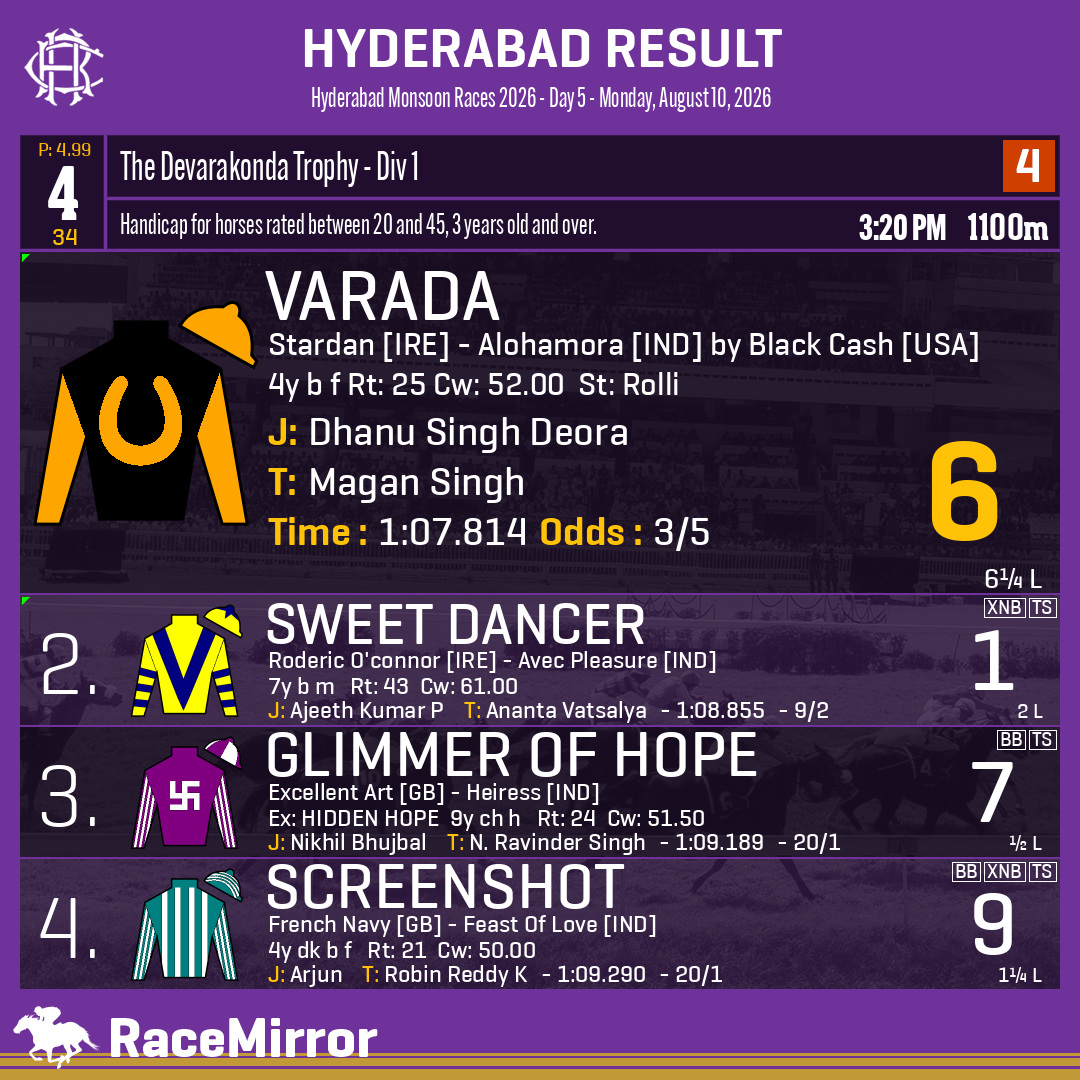 RaceMirror's tweet photo. Hyderabad: Race 4
.
1️⃣ VARADA *
J: Dhanu Singh Deora
T: Magan Singh
O: Rohit Gupta
.
2️⃣ Sweet Dancer
3️⃣ Glimmer Of Hope
4️⃣ Screenshot
.
.
#Varada #DhanuSinghDeora #MaganSingh #Hyderabad #HorseRacing #HyderabadRaces #Hrc #IndianRacing #RaceMirror https://t.co/HsPaWaqokV