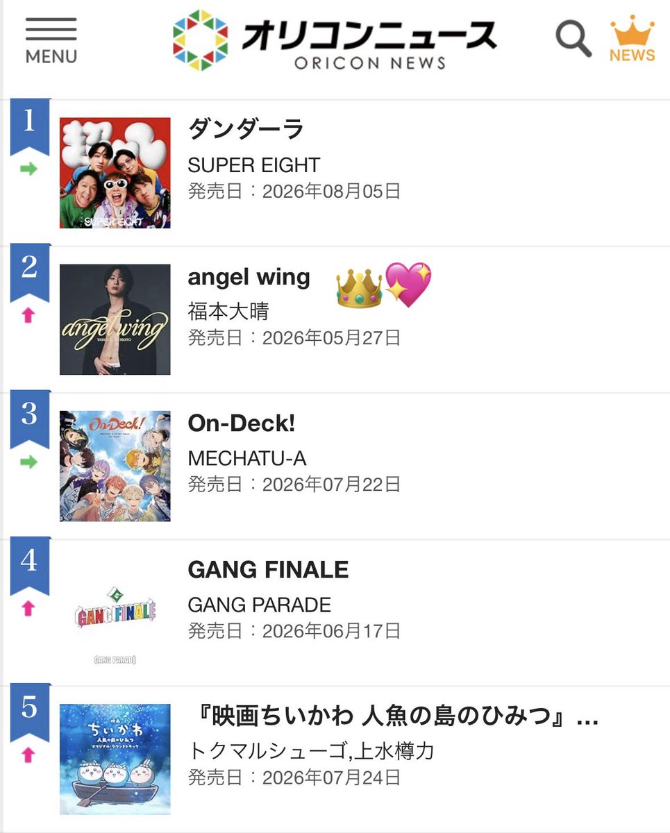 rabiko1016's tweet photo. 1st Albumオリコン2位おめでとう🎉💖
リリースから2ヶ月半、再度のランクイン🏆✨️大晴くんがリリイベ頑張ってきたからだよ🫶💕︎︎
まだまだたくさんの人の耳に心に響いてほしいアルバム🩷
#福本大晴_angelwing #福本大晴
https://t.co/z6q7v6krKW https://t.co/ngyEQ4RlSZ