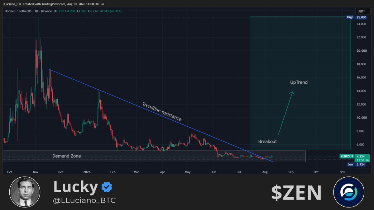 LLuciano_BTC's tweet photo. Are you seeing what I am seeing?  $ZEN ❔👀

Months of accumulation, pure sideways pain... but the patience is about to pay off BIG TIME, IMO. 

NFA!. https://t.co/KdmmZLDF9g
