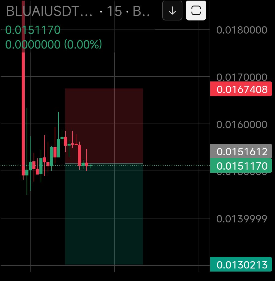 insidermaxxi's tweet photo. 🚨 CRYPTO SIGNAL ALERT 🚨

$BLUAI SHORT

🎯 ENTRY:  0.015
🟢TP1:   0.014
🟢TP2:  0.013
🛑SL:     0.0167

💰 SMALL MOVES CAN TURN INTO BIG WINS WHEN THE SETUP IS CLEAN.

RT 🔄 + FOLLOW 🔥
DON'T MISS THE NEXT SIGNAL.

#BTC #Crypto #Altcoins #CryptoSignals #Trading https://t.co/Imvp7kR87C