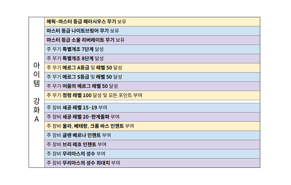 hiko_mabi's tweet photo. 마비노기 내실리스트 2026ver.를 만들고 있습니다
빠진 내용이 있다면 멘션이나 디엠으로 제보해주세요 :3

노랑 - 뉴비/복귀 유저
파랑 - 크바 이상의 하컨을 다니는 사냥러
보라 - 뭐든 끝을 보고야 말겠다는 종결러
초록 - 생활쪽으로만 더 챙기고 싶은 유저

상정입니다 https://t.co/OpcJc3oE5J