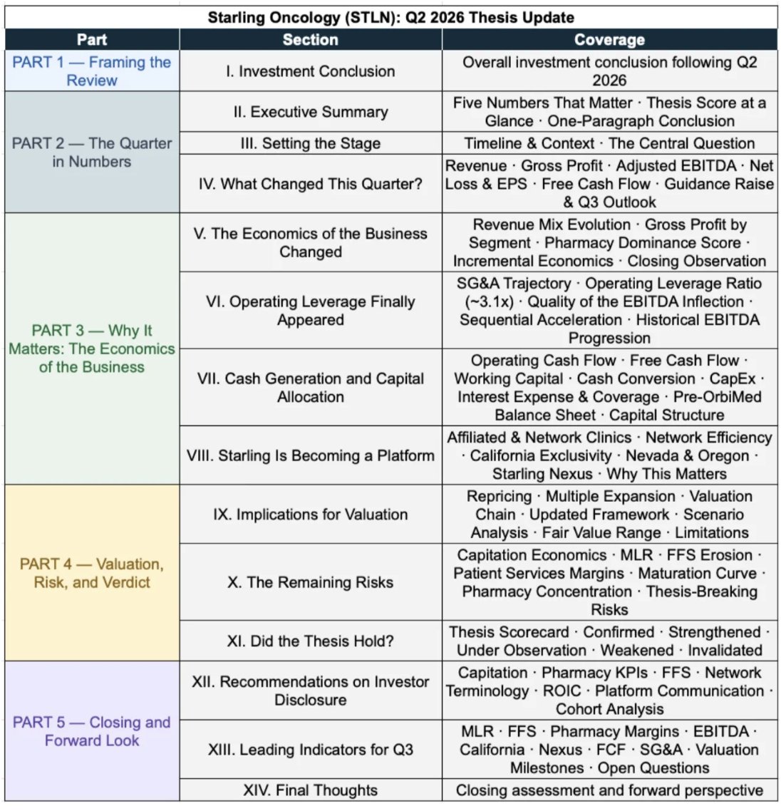 PosadasInvest's tweet photo. Q2 2026 Investment Thesis Update — Starling Oncology  $STLN

https://t.co/QprEi6Y4Lv

Q2 provided the strongest evidence to date that the original investment thesis is beginning to translate into financial results
- Revenue +34.6% YoY
- Gross profit +~55%
- Adjusted EBITDA turned positive
- H1 FCF reached +$9.5M

Important questions remain around MLR, Patient Services margins, FFS erosion, and the durability of cash generation.

The full report revisits the investment thesis, updated valuation framework, remaining risks, and key indicators to monitor in Q3.
