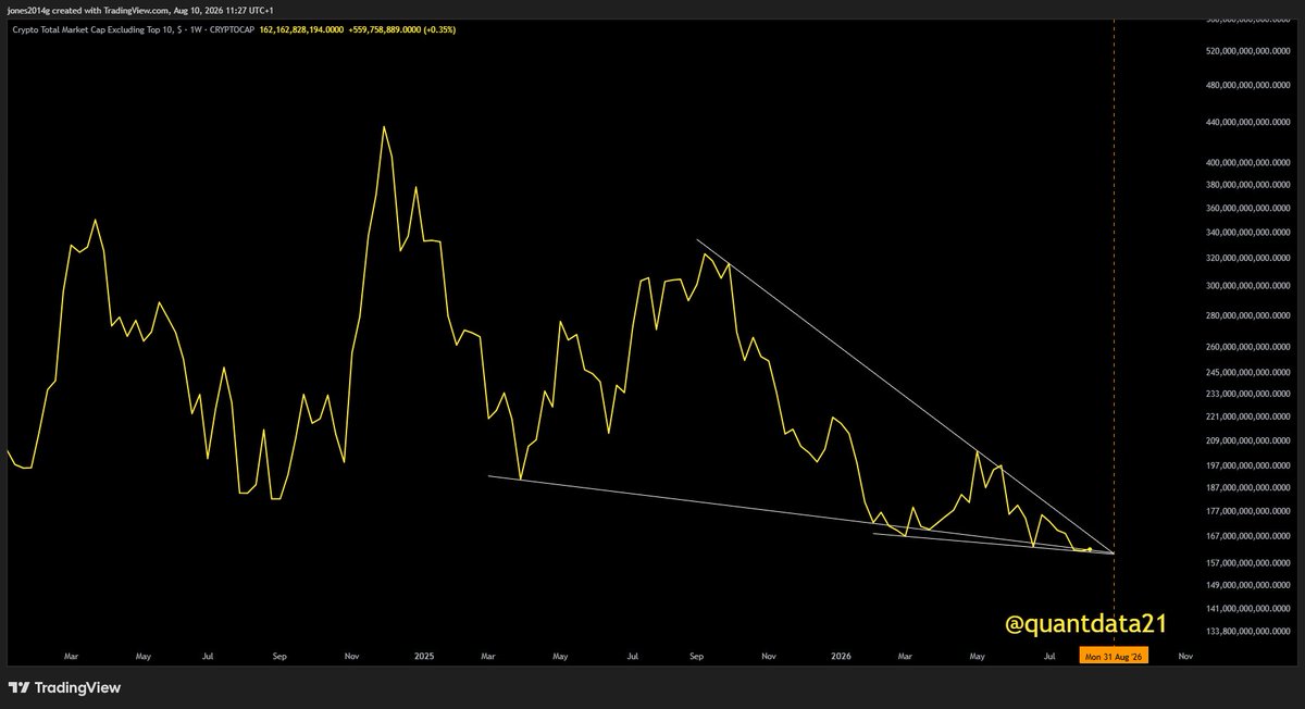 quantdata21's tweet photo. Very interesting. Trendlines converging at the end of this month. Tick tock on $OTHERS and altcoins. https://t.co/FmPQGqbh8Z
