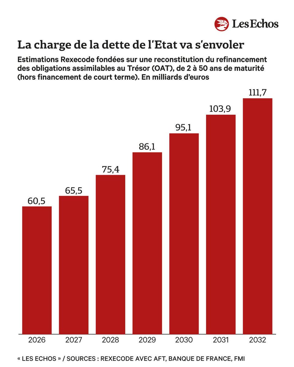 LesEchos's tweet photo. 🇫🇷 Dette : l'addition s'envole déjà pour l'Etat ➡️ https://t.co/Ctsi5PwKTD

📊 La charge de la dette de l'Etat a bondi de 18 % au premier semestre. Cette hausse rapide, accentuée par la remontée des taux, pèse sur le déficit de l'Etat, qui s'est creusé sur un an. https://t.co/EZHJ2vJd8W
