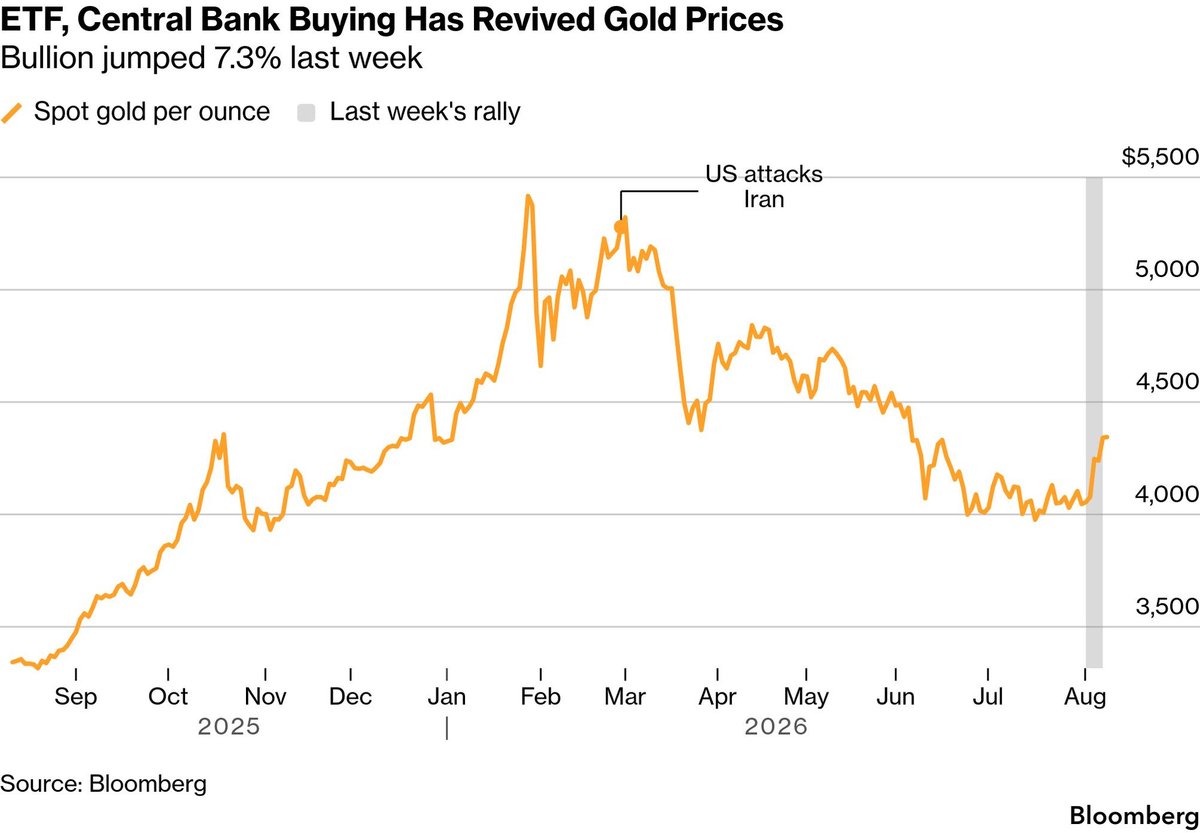 TorqueByL's tweet photo. I think $xauusd gold looks interesting again.

It rallied 7.3% last week, its best week since January, while US gold miners had their strongest week in a decade.

But the bit that interests me isn’t just the price move. It’s who’s buying.

Gold ETFs have added 24 tonnes since July 20, the fastest pace since early April. Central-bank buying had already picked up, but gold only really came back to life once ETF flows returned.

The weaker jobs data and progress around the Strait of Hormuz also make another Fed hike less likely, which removes one of the biggest recent headwinds.

But my view is broader than one jobs report or the next Fed meeting.

The same structural reasons for owning gold are still there: huge government debt, persistent deficits, growing private-credit risk, plenty of leverage and geopolitical uncertainty.

Gold is also still well below its January peak above $5,400, so this doesn’t feel like buying into the same speculative frenzy we saw earlier this year.

𝗧𝗵𝗲 𝗴𝗼𝗹𝗱 𝘁𝗵𝗲𝘀𝗶𝘀 𝗻𝗲𝘃𝗲𝗿 𝗿𝗲𝗮𝗹𝗹𝘆 𝘄𝗲𝗻𝘁 𝗮𝘄𝗮𝘆. 𝗧𝗵𝗲 𝗺𝗮𝗿𝗴𝗶𝗻𝗮𝗹 𝗯𝘂𝘆𝗲𝗿 𝗱𝗶𝗱.

Central banks helped put in the floor. If ETF demand keeps returning, I think the next leg may already be starting.

Naturally, that would also be supportive for my silver thesis $AG , where I prefer the higher-torque exposure.