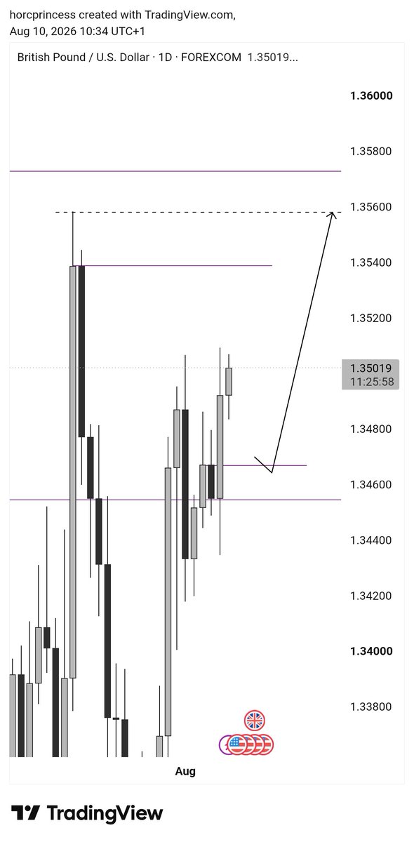 HORC_PrinceSS's tweet photo. #Gbpusd looks good from here😊💜 https://t.co/JHemQs4MoU