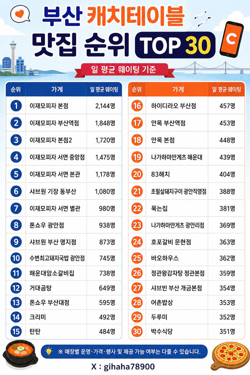 gihaha78900's tweet photo. 부산 캐치테이블 맛집 순위 top 30

1위. 이재모피자 본점 — 2,144명
2위. 이재모피자 부산역점 — 1,848명
3위. 이재모피자 본점2 — 1,720명
4위. 이재모피자 서면 중앙점 — 1,475명
5위. 이재모피자 서면 본관 — 1,178명
6위. 샤브원 기장 동부산 — 1,080명
7위. 이재모피자 서면 별관 — 980명
8위. 톤쇼우 광안점 — 938명
9위. 샤브원 부산 명지점 — 873명
10위. 수변최고돼지국밥 광안점 — 745명

11위. 해운대암소갈비집 — 738명
12위. 거대곰탕 — 649명
13위. 톤쇼우 부산대점 — 595명
14위. 크리미 — 492명
15위. 탄탄 — 484명
16위. 하이디라오 부산점 — 457명
17위. 안목 부산역점 — 453명
18위. 안목 본점 — 448명
19위. 나가하마만게츠 해운대 — 439명
20위. 83해치 — 404명

21위. 초필살돼지구이 광안직영점 — 388명
22위. 묵는집 — 381명
23위. 나가하마만게츠 광안리점 — 369명
24위. 호포갈비 문현점 — 363명
25위. 바오하우스 — 362명
26위. 정관왕감자탕 정관본점 — 359명
27위. 샤브빈 부산 개금본점 — 354명
28위. 어촌밥상 — 353명
29위. 두루미 — 352명
30위. 박수식당 — 351명