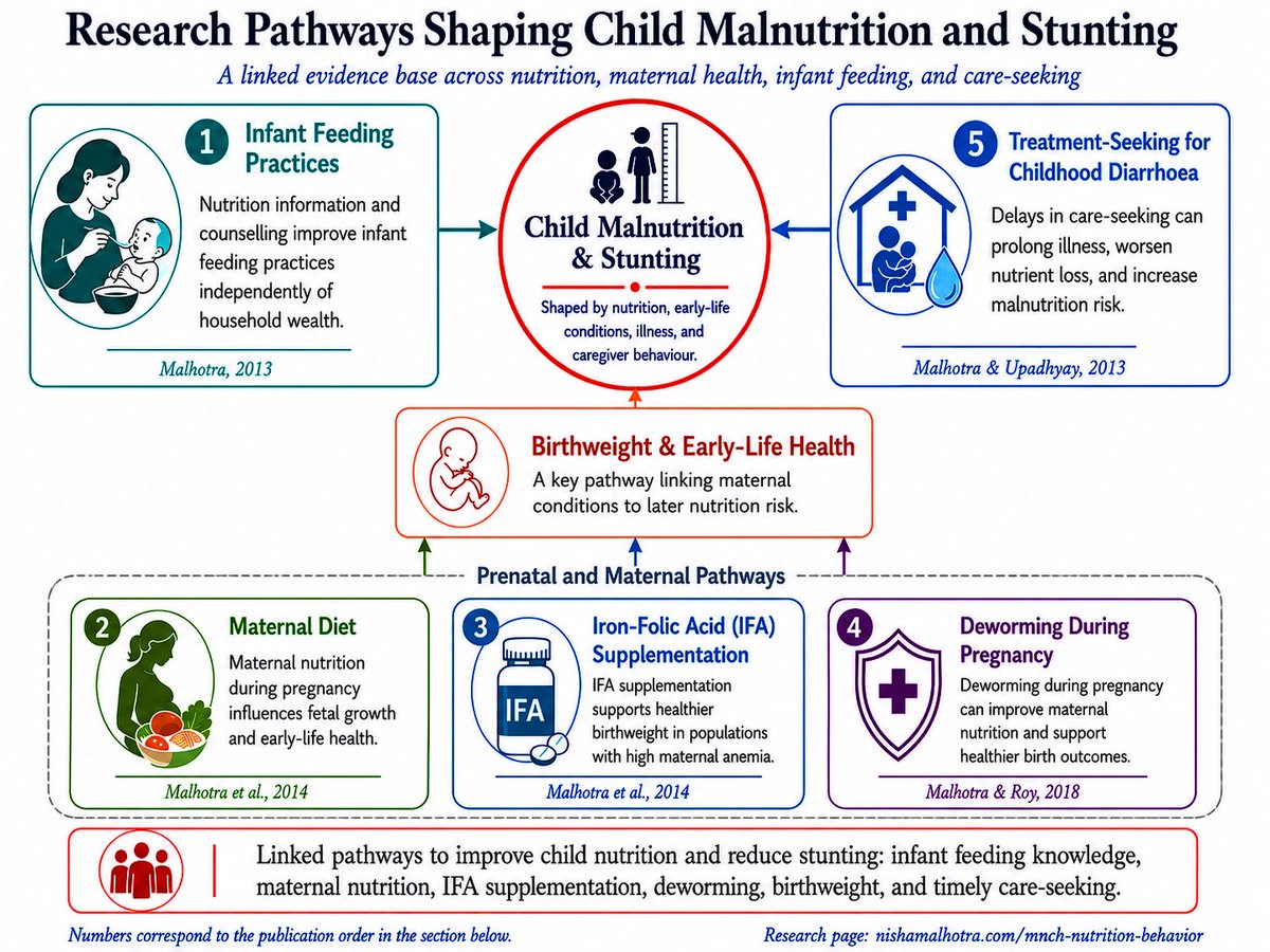 Alliawu's tweet photo. Pathways to child Malnutrition in developing countries. how maternal diet, supplementation, infection, childhood illness, Infant feeding practices and caregiver behaviour influence birth weight &amp; child malnutrition. #childmalnutrition #perinatal 

https://t.co/qlOxp4F8AX https://t.co/7T9ej6rlab