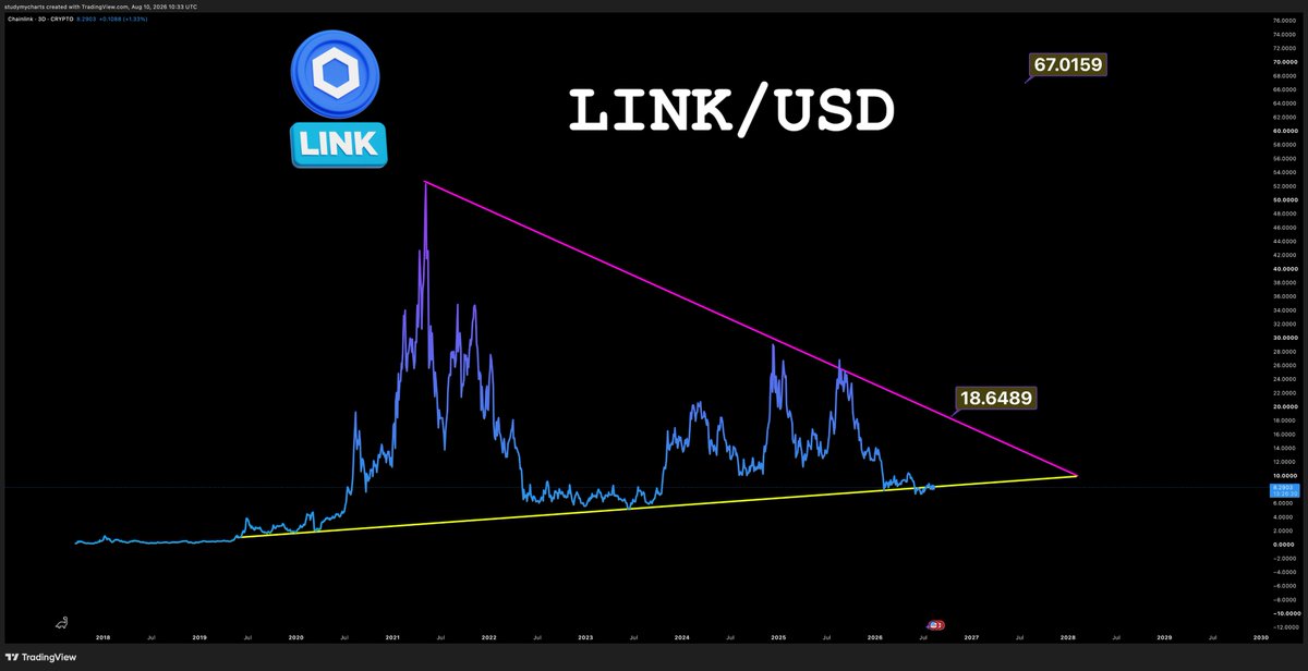 DonWedge's tweet photo. $LINK will be $15 soon https://t.co/PtjUVMfDfA