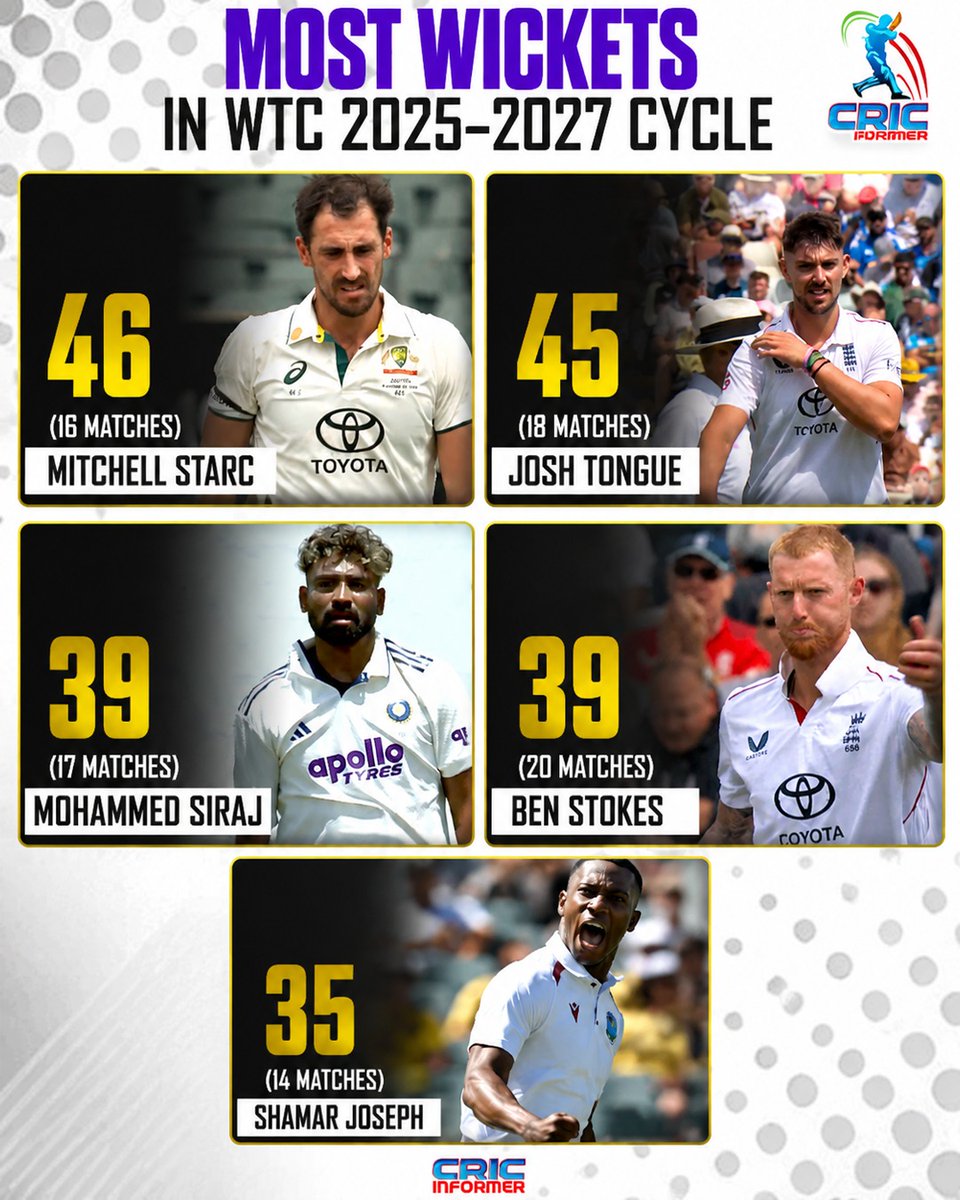 HCricinformer's tweet photo. WTC 2025-27 साइकल में सबसे ज्यादा विकेट लेने वाले गेंदबाज 🏏🔥🥇 मिचेल स्टार्क: 46 विकेट (16 मैच)
🥈 जोश टंग: 45 विकेट (18 मैच)
🥉 मोहम्मद सिराज: 39 विकेट (17 मैच)
4️⃣ बेन स्टोक्स: 39 विकेट (20 मैच)
5️⃣ शमार जोसेफ: 35 विकेट (14 मैच)🔥 WTC 2025-27 में गेंदबाजों का जलवा! https://t.co/1BUi5RQ1RN