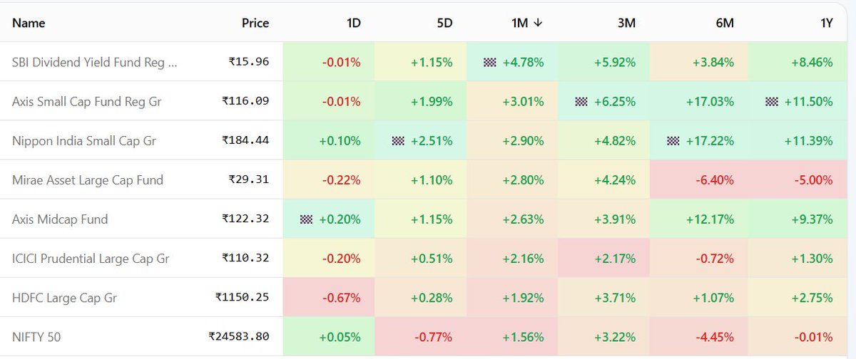 VividAlerts's tweet photo. Popular mutual funds last one month https://t.co/Jn27NVlkDN
