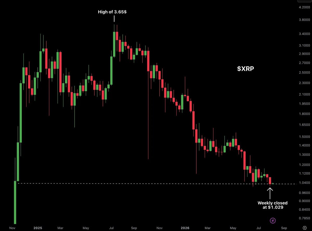 AshCrypto's tweet photo. $XRP just hit its lowest weekly close in nearly 2 years at $1.029.  

What happened here? https://t.co/T85aqZmejr