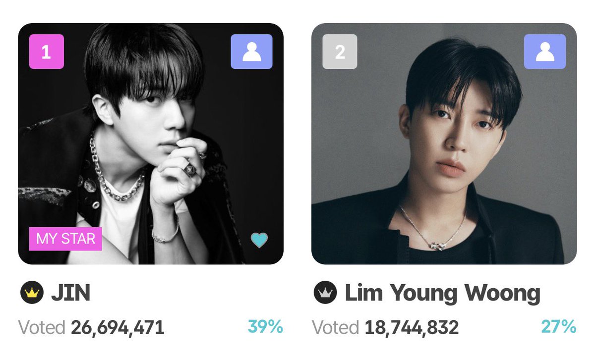 thejinfantry's tweet photo. 🏆 TMA | MY STAR Award Male Finals

📣 Collect your Gold Stars &amp; Complete your daily video vote! 🏃‍♀️💨

🐹 Rank #1
Gap to #2 = 7,949,639 🔺
📆 Ends on Aug 17 | 12PM KST
🔗 https://t.co/LPZfY4OdWO
🏆 Winner will receive physical trophy 

#방탄소년단진 #BTSJIN https://t.co/LHDRGeRiLk