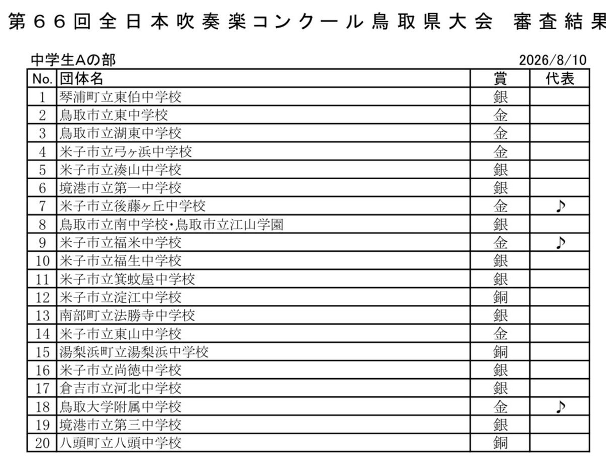 show_con206's tweet photo. ３年ぶりの金賞！
あと少しで支部大会でした。
よく頑張りました！ https://t.co/fksSE1ROYr