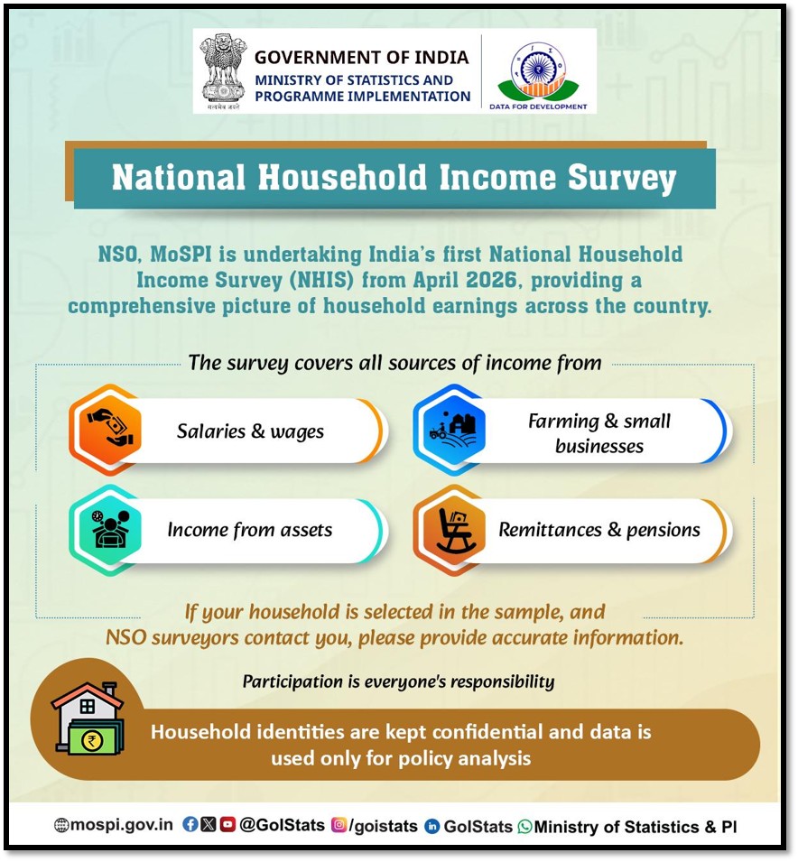 GoIStats's tweet photo. NSO, MoSPI is undertaking India’s first National Household Income Survey (NHIS) from April 2026, covering incomes from wages, agriculture, businesses and assets across the country. The initiative will ensure strict data confidentiality and strengthen evidence-based policy planning for inclusive growth.  Visit MoSPI'sofficial website for more updates and related information: https://t.co/1XosaikXR5 #MoSPI #NSO #NHIS2026 #NHIS #DataForDevelopment #OfficialStatistics #IndiaData #PolicyMaking #InclusiveGrowth

@PMOIndia @_saurabhgarg @PIB_India @PibMospi @Rao_InderjitS @mygovindia @NITIAayog @surjitbhalla @SonaldeDesai @rajesh_ICE360 @indianstat51822 @ncaer @NSEIndia @DelhiSchoolOfEC @JNU_official_50 @RBI @RamSinghEcon @HydUniv @MLJ_GoI @FinMinIndia @AgriGoI @LabourMinistry @MSDESkillIndia @Min_FAHD @minmsme @GoI_MeitY @TexMinIndia @MoHUA_India @DoC_GoI @MCA21Indi
