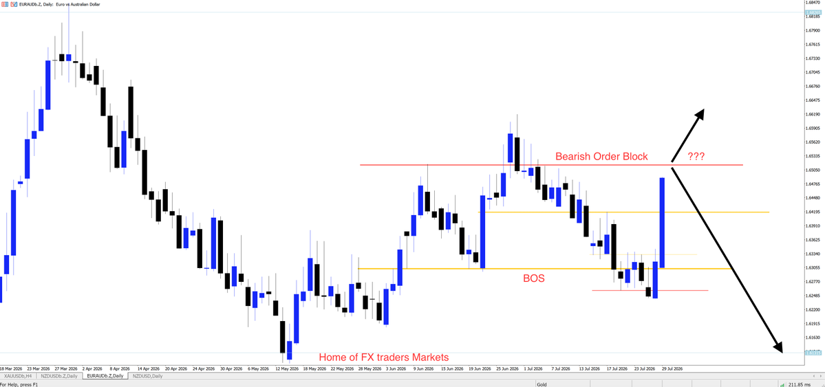 HomeofFxtraders's tweet photo. Updates
Trade idea; Eur/aud
The market found resistance a few pips below the bearish order block. The order block is the price level I expected the market to test before moving lower. As a result, my sell limit was missed.
However, I still see an opportunity that will generate profit as the price moves lower or to the expected target. I plan to go short at ...045; this level might trap the bulls and attract more bears. I will hold the trade until 1.61315.
Commentary Disclaimer: This should not be considered financial advice or a recommendation to trade or invest in any financial product. Your financial circumstances and risk limits have not been taken into consideration in the below analysis and comments.