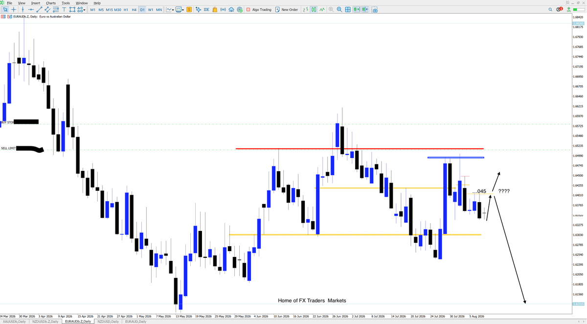 HomeofFxtraders's tweet photo. Updates
Trade idea; Eur/aud
The market found resistance a few pips below the bearish order block. The order block is the price level I expected the market to test before moving lower. As a result, my sell limit was missed.
However, I still see an opportunity that will generate profit as the price moves lower or to the expected target. I plan to go short at ...045; this level might trap the bulls and attract more bears. I will hold the trade until 1.61315.
Commentary Disclaimer: This should not be considered financial advice or a recommendation to trade or invest in any financial product. Your financial circumstances and risk limits have not been taken into consideration in the below analysis and comments.
