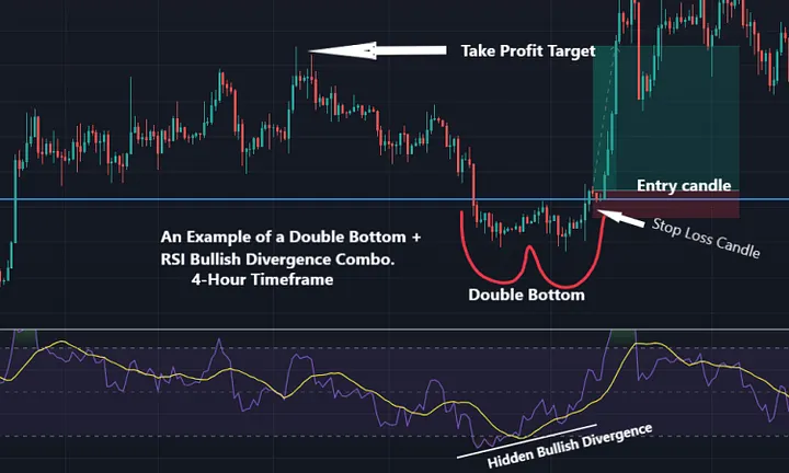 Analist_ilayda's tweet photo. RSI Sapmasını Gözlemlemek : 
RSI göstergesine yakından dikkat edin. Fiyat eşit düşük  dip oluştururken (double bottom) buna karşın RSI, daha yüksek bir dip gösterdiğinde ortaya çıkan yükseliş yönlü RSI sapmasını arayın. https://t.co/Ki6L85YJ4n