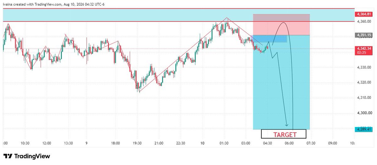 ivania2026's tweet photo. 🚨 XAUUSD SELL SIGNAL
🔴 Entry: 4343 – 4350

🛑 SL: 4365

TP1: 4332
TP2: 4320
TP3: 4310
TP4: 4292
⚠️ Sell 
#XAUUSD #Gold #Forex #GoldSignals #Trading #SMC #ICT #PriceAction #ForexSignals https://t.co/4lPlvQkJR1