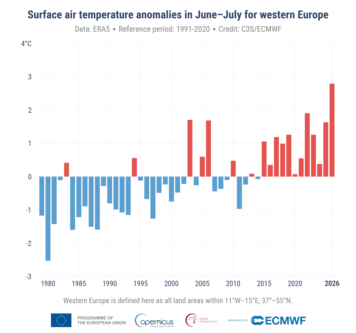 METclimate's tweet photo. Western Europe saw its warmest June–July period on record - https://t.co/trGUH0aup9
👉Ireland saw its 4th warmest June and 2nd warmest July - https://t.co/6eZEt2odMc
👉SST over the extra-polar ocean was the highest on record for July
👉Joint second warmest July globally https://t.co/E0ffwjTsOS